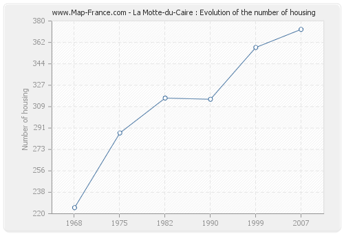 La Motte-du-Caire : Evolution of the number of housing